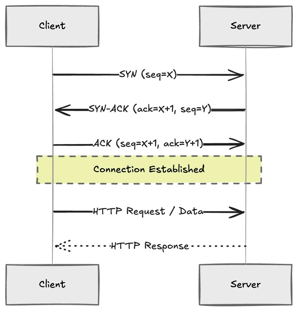 TCP three-way handshake