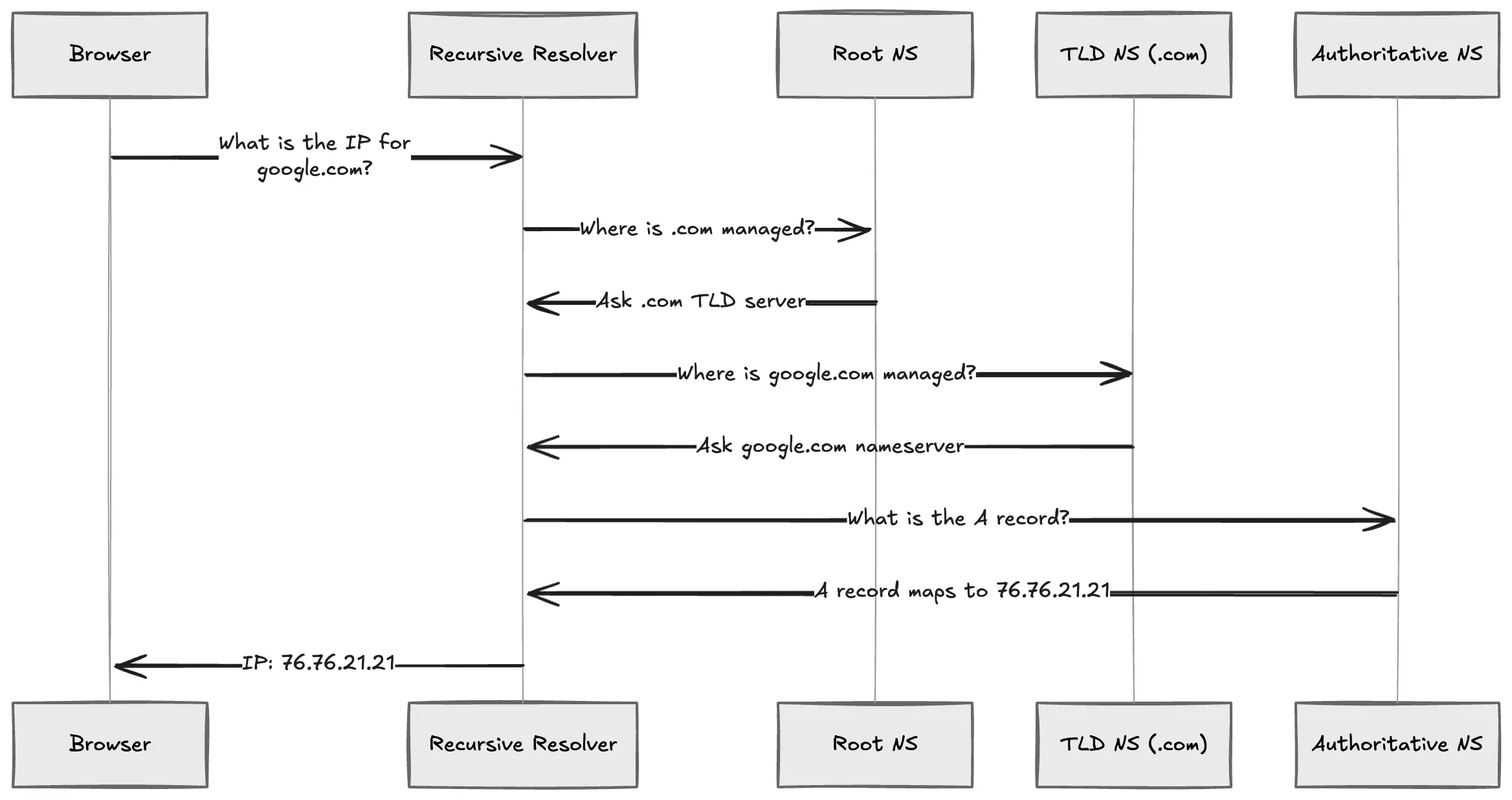 DNS lookup chain