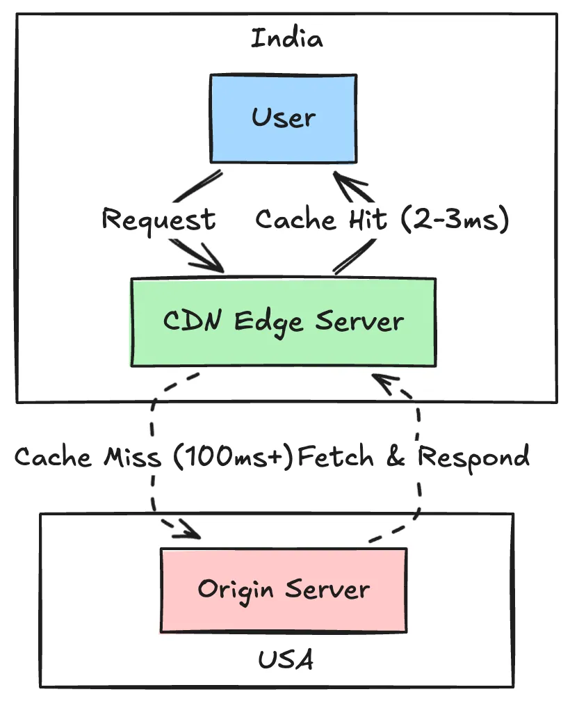 CDN edge caching