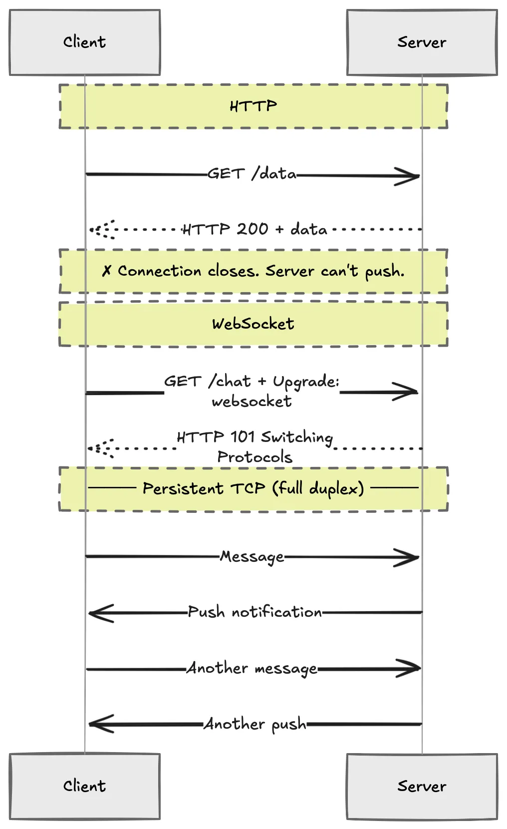 WebSockets
