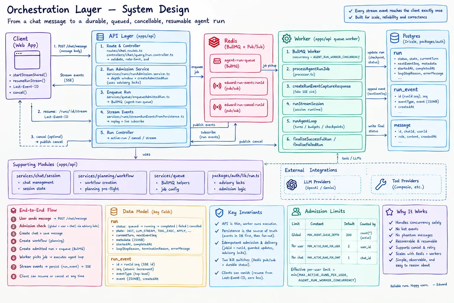 orch layer