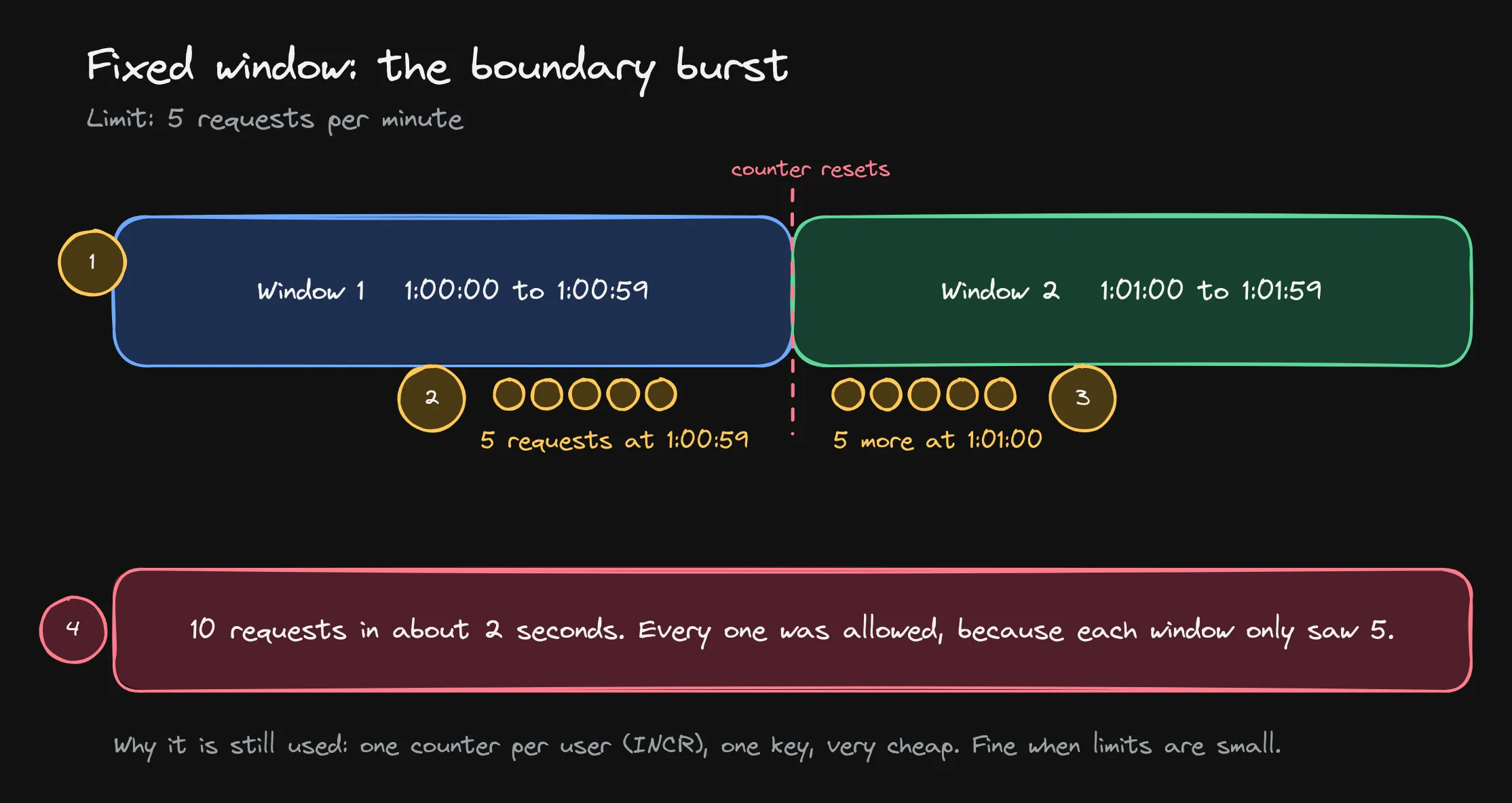 fixed window boundary burst