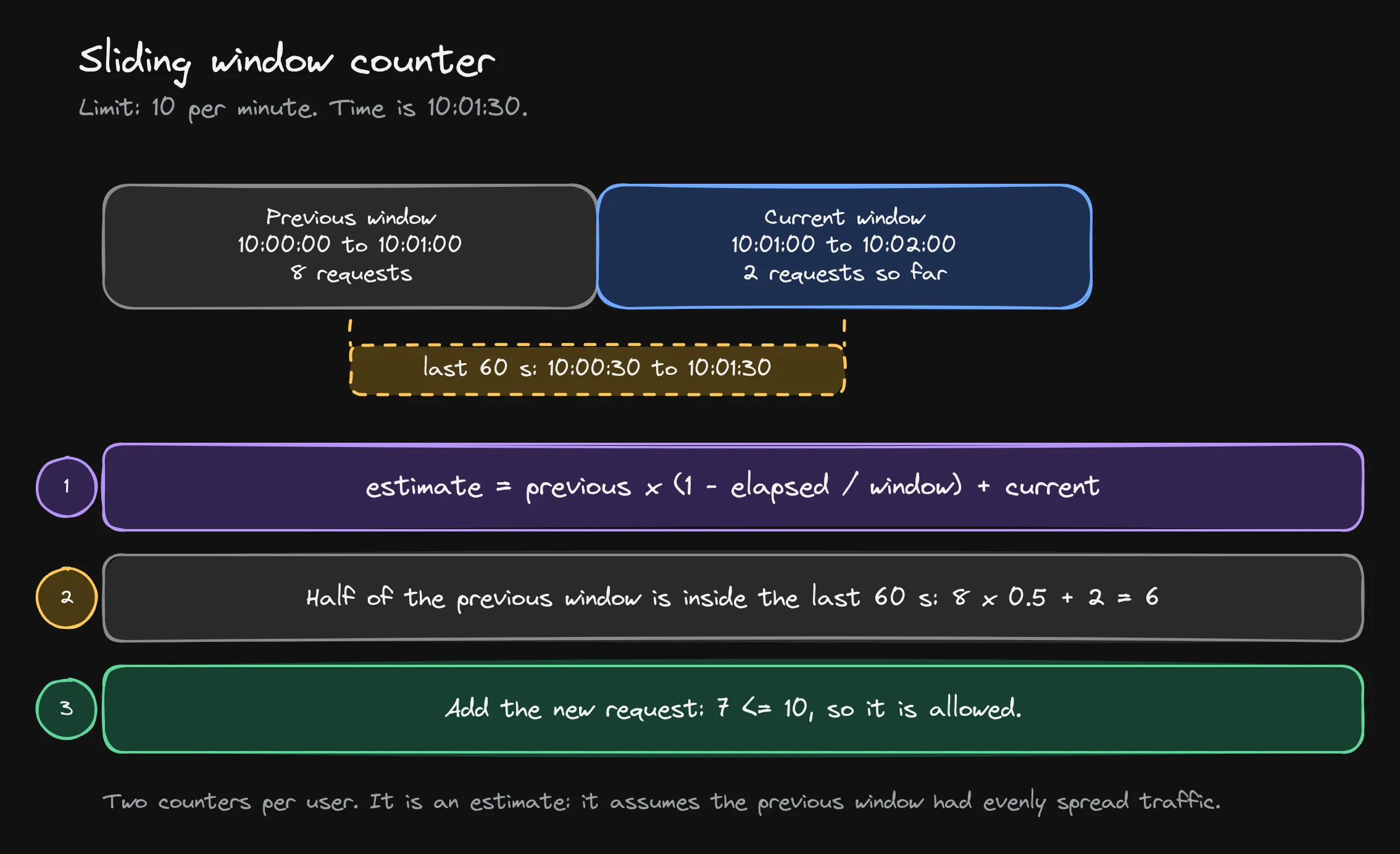 sliding window counter