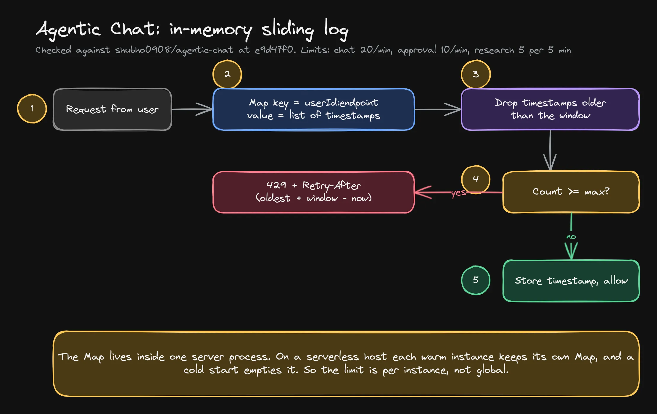 Agentic Chat limiter